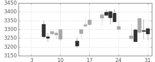 花王の日足チャート(2014年1月)