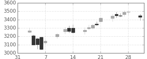 花王の日足チャート(2014年2月)