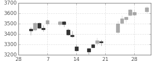 花王の日足チャート(2014年3月)
