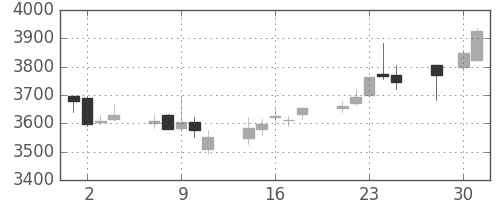 花王の日足チャート(2014年4月)