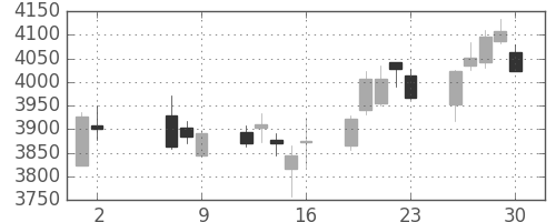 花王の日足チャート(2014年5月)