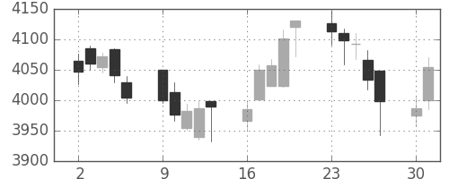 花王の日足チャート(2014年6月)