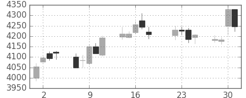 花王の日足チャート(2014年7月)