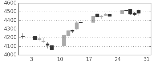 花王の日足チャート(2014年8月)