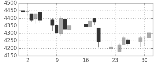 花王の日足チャート(2014年9月)