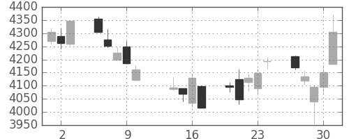 花王の日足チャート(2014年10月)