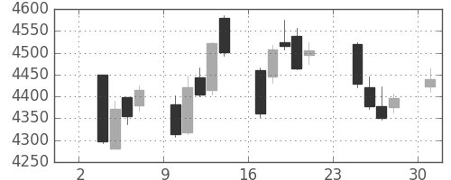 花王の日足チャート(2014年11月)