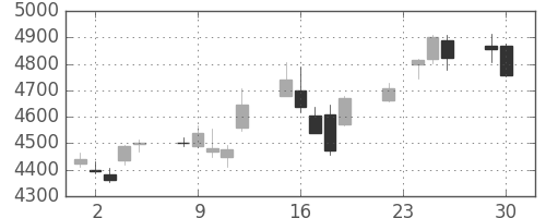 花王の日足チャート(2014年12月)