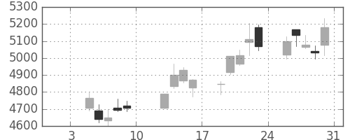 花王の日足チャート(2015年1月)
