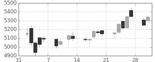 花王の日足チャート(2015年2月)