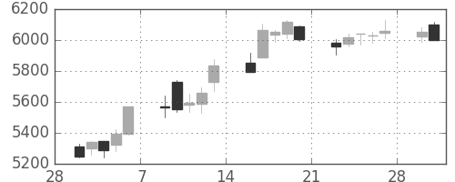 花王の日足チャート(2015年3月)