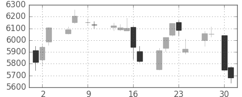 花王の日足チャート(2015年4月)