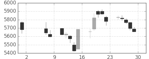 花王の日足チャート(2015年5月)