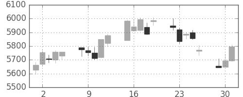 花王の日足チャート(2015年6月)