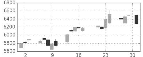 花王の日足チャート(2015年7月)