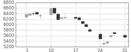 花王の日足チャート(2015年8月)