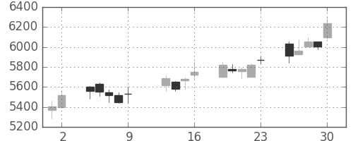 花王の日足チャート(2015年10月)