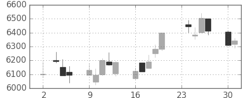 花王の日足チャート(2015年11月)