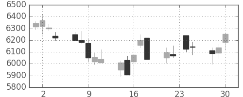花王の日足チャート(2015年12月)