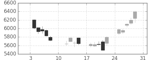 花王の日足チャート(2016年1月)