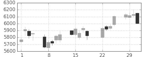 花王の日足チャート(2016年3月)