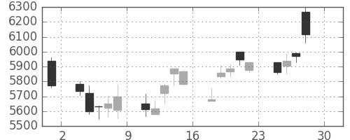 花王の日足チャート(2016年4月)