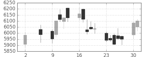 花王の日足チャート(2016年5月)