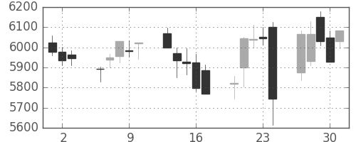 花王の日足チャート(2016年6月)