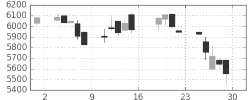 花王の日足チャート(2016年7月)