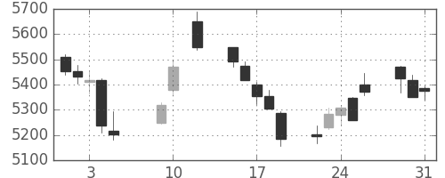 花王の日足チャート(2016年8月)