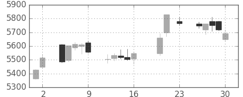 花王の日足チャート(2016年9月)