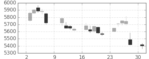 花王の日足チャート(2016年10月)