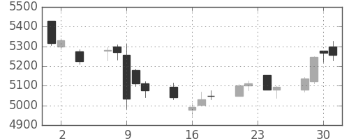 花王の日足チャート(2016年11月)