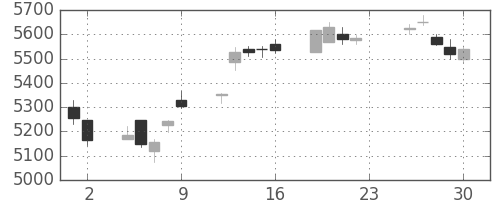 花王の日足チャート(2016年12月)
