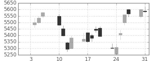 花王の日足チャート(2017年1月)