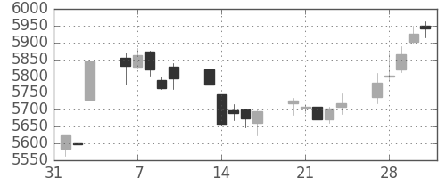 花王の日足チャート(2017年2月)