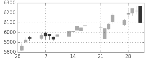 花王の日足チャート(2017年3月)