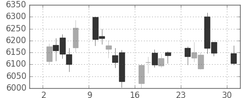 花王の日足チャート(2017年4月)