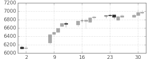 花王の日足チャート(2017年5月)
