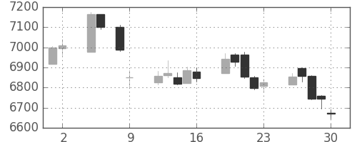 花王の日足チャート(2017年6月)