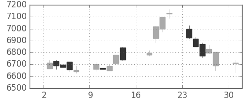 花王の日足チャート(2017年7月)