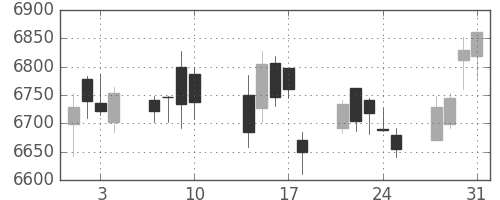 花王の日足チャート(2017年8月)