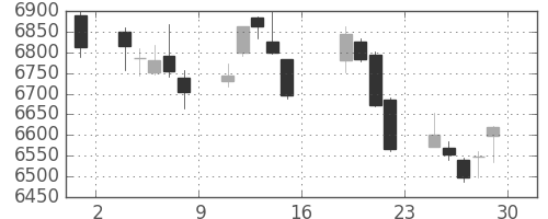 花王の日足チャート(2017年9月)