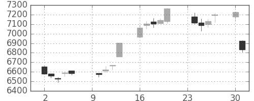 花王の日足チャート(2017年10月)