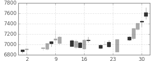 花王の日足チャート(2017年11月)