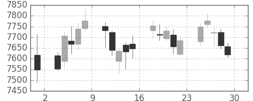 花王の日足チャート(2017年12月)