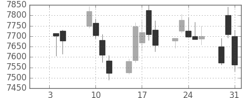 花王の日足チャート(2018年1月)