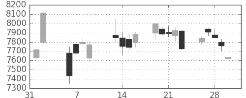 花王の日足チャート(2018年2月)