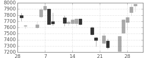 花王の日足チャート(2018年3月)