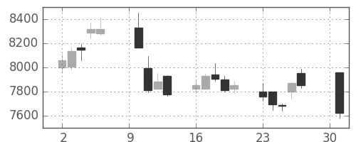 花王の日足チャート(2018年4月)